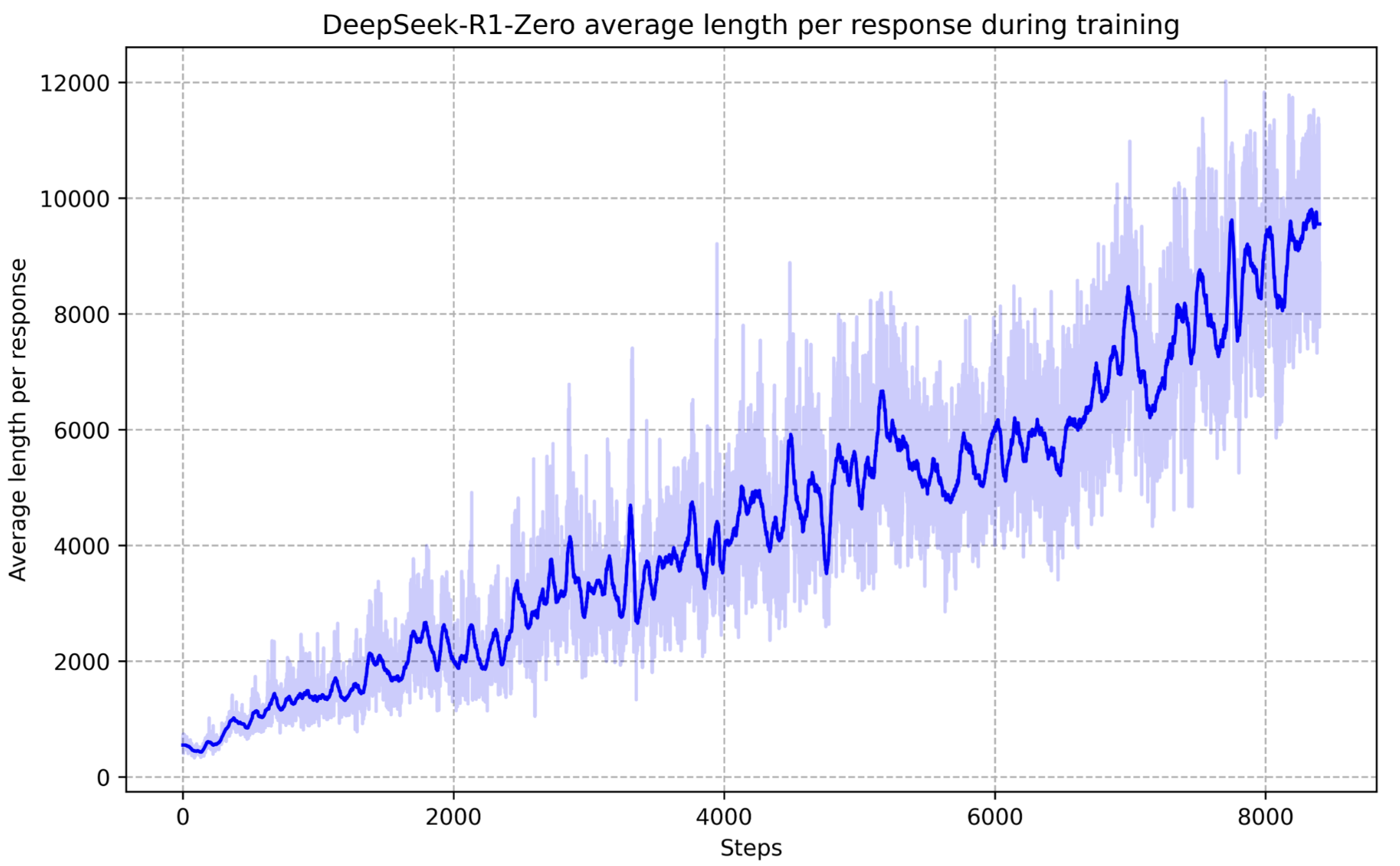 deepseek-rl-response-length